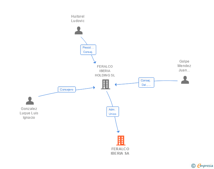 Vinculaciones societarias de FERALCO IBERIA SA