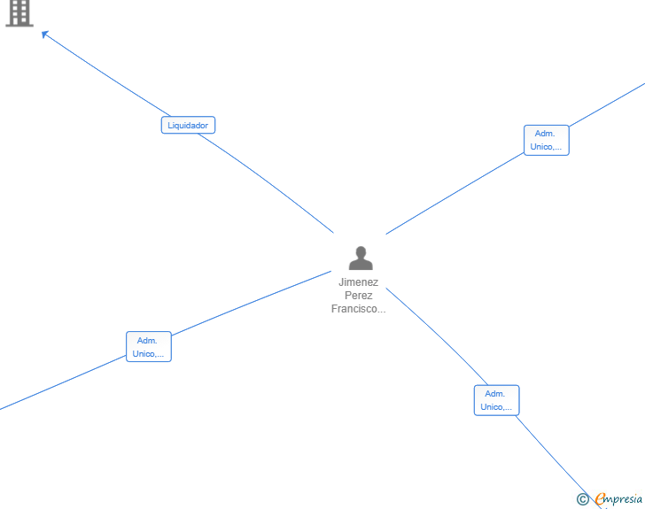 Vinculaciones societarias de ALQUERIA VIVEROS SL
