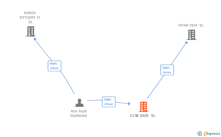 Vinculaciones societarias de ECM 2020 SL