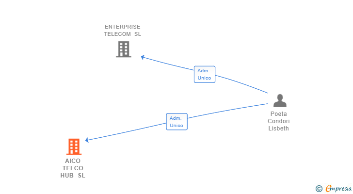 Vinculaciones societarias de AICO TELCO HUB SL