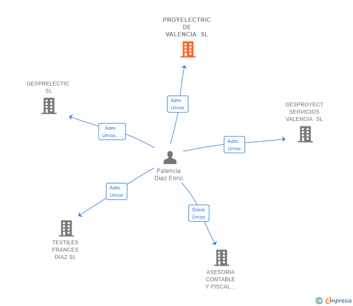 Vinculaciones societarias de PROYELECTRIC DE VALENCIA SL