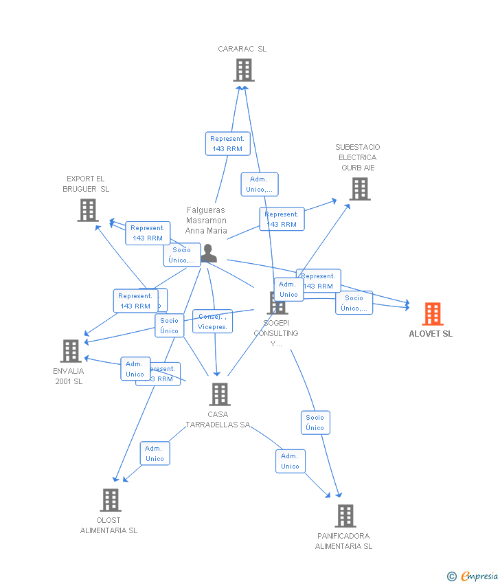 Vinculaciones societarias de ALOVET SL