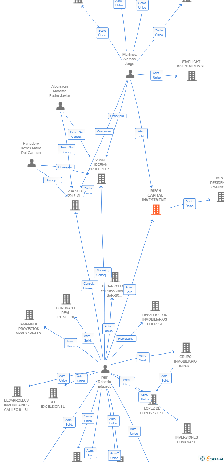 Vinculaciones societarias de IMPAR CAPITAL INVESTMENT SL