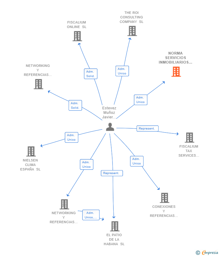Vinculaciones societarias de NORMA SERVICIOS INMOBILIARIOS SL