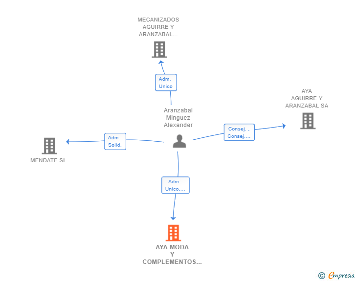 Vinculaciones societarias de AYA MODA Y COMPLEMENTOS SL