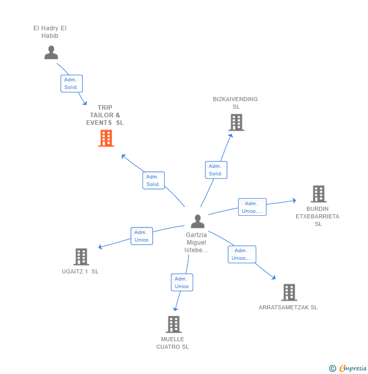 Vinculaciones societarias de TRIP TAILOR & EVENTS SL