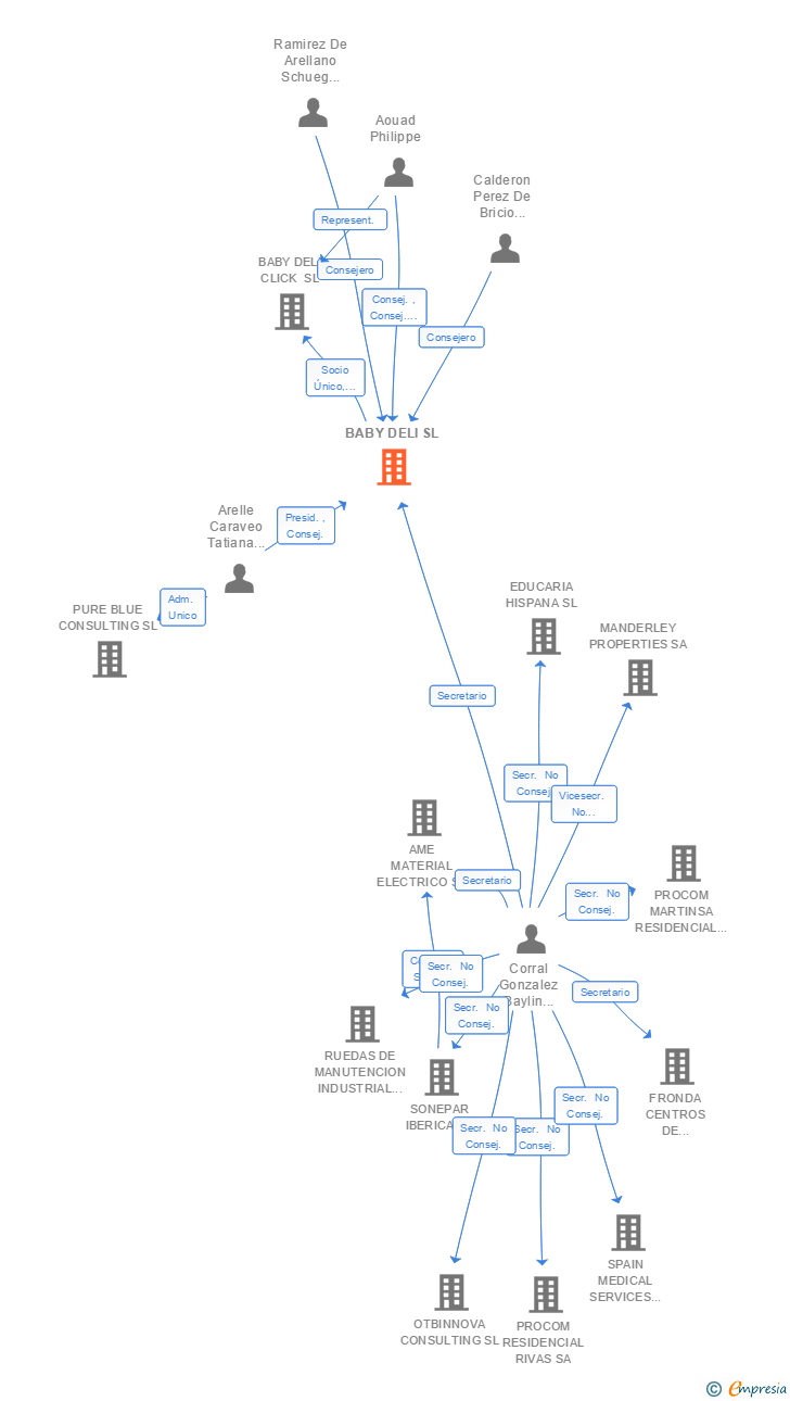 Vinculaciones societarias de BABY DELI SL