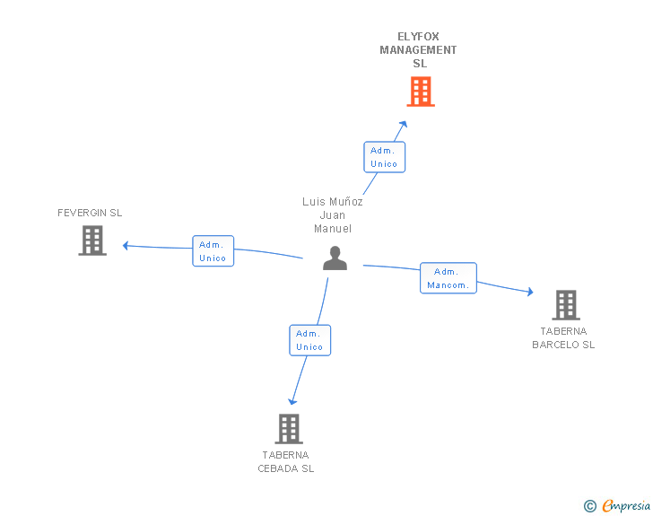 Vinculaciones societarias de ELYFOX MANAGEMENT SL