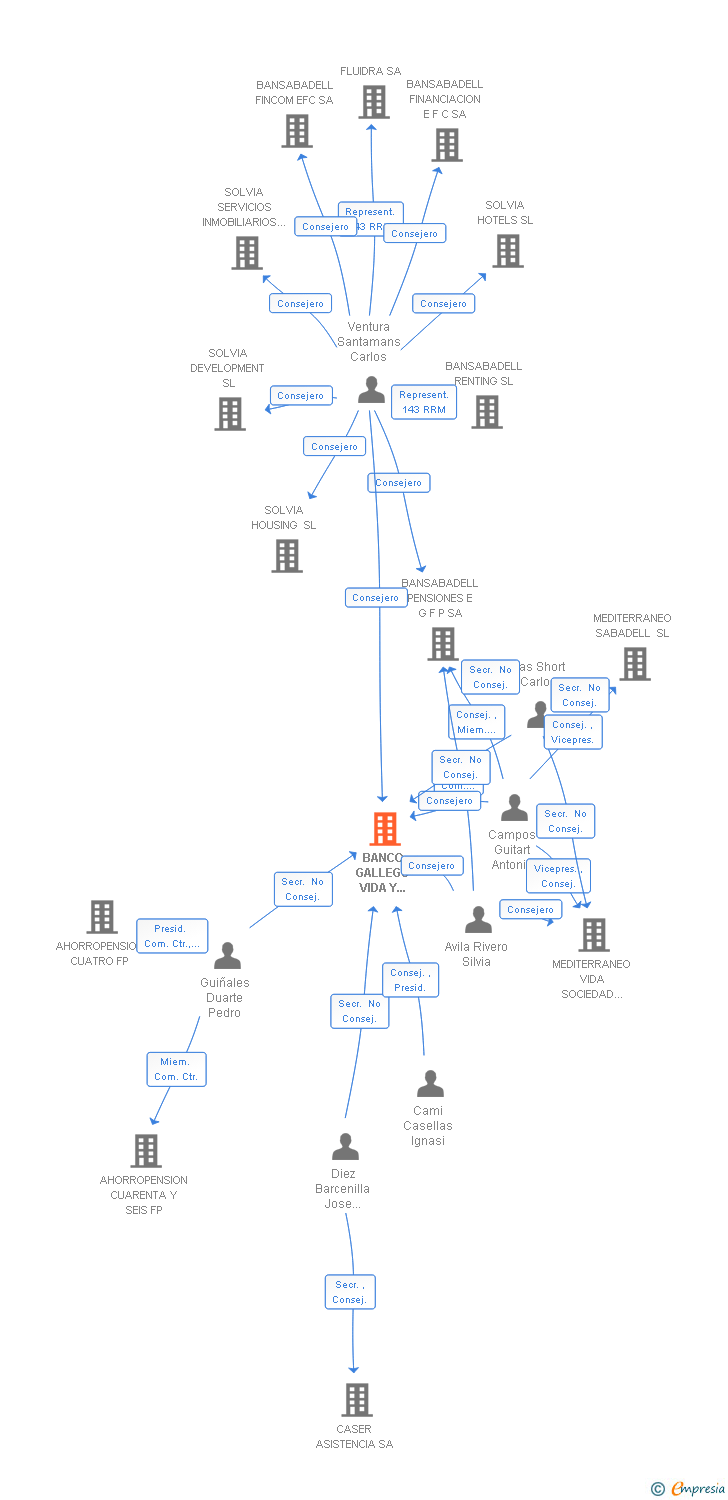 Vinculaciones societarias de BANCO GALLEGO VIDA Y PENSIONES SA DE SEGUROS Y REASEGUROS