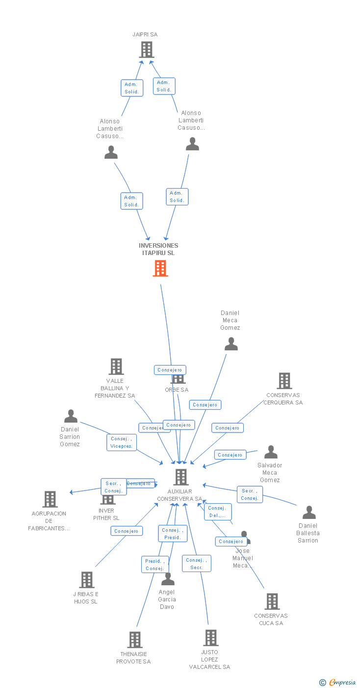 Vinculaciones societarias de INVERSIONES ITAPIRU SL
