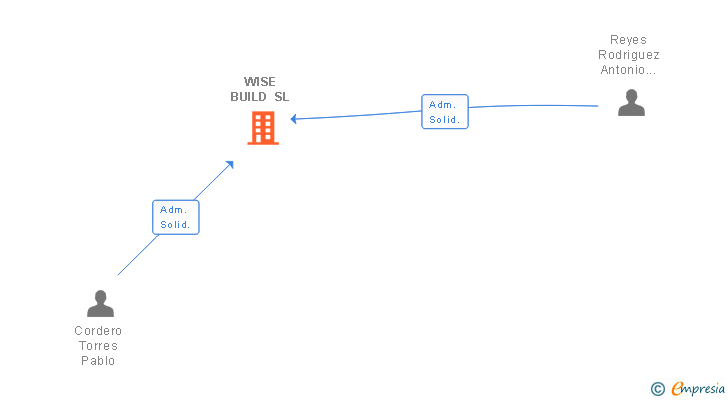 Vinculaciones societarias de WISE BUILD SL