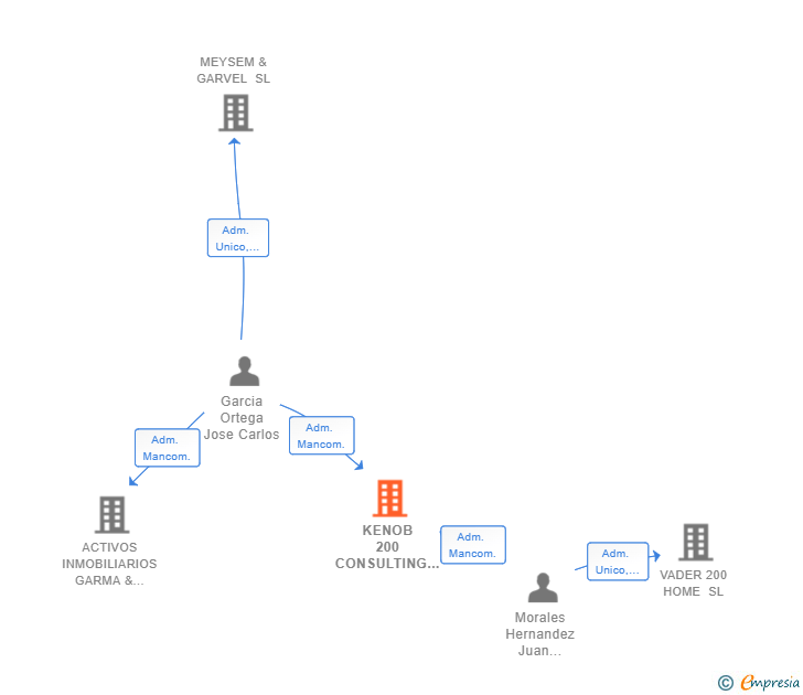 Vinculaciones societarias de KENOB 200 CONSULTING SL