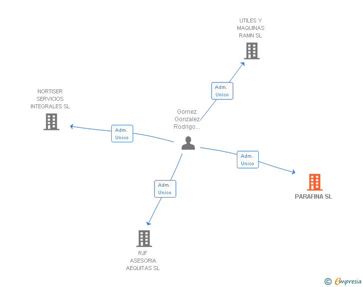 Vinculaciones societarias de PARAFINA SL