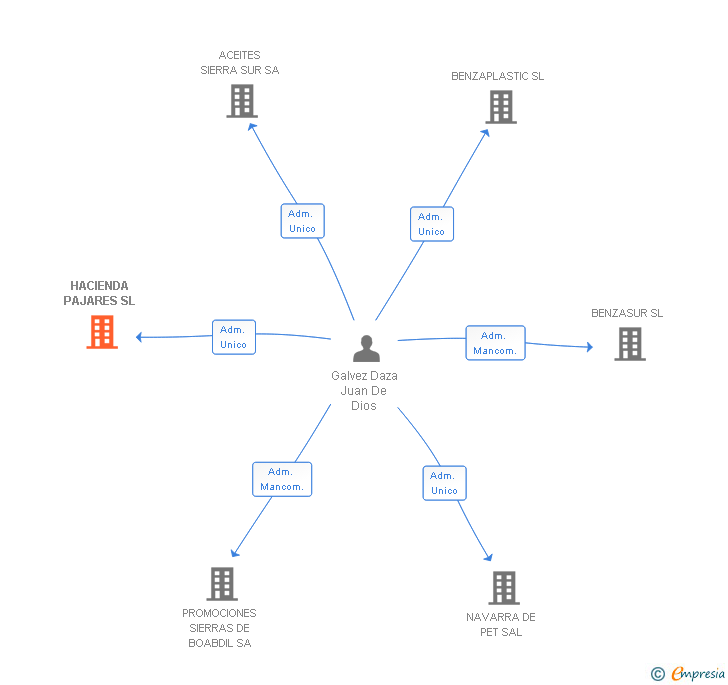 Vinculaciones societarias de HACIENDA PAJARES SL