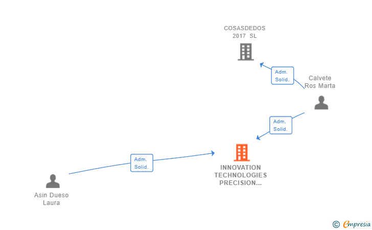 Vinculaciones societarias de INNOVATION TECHNOLOGIES PRECISION SL
