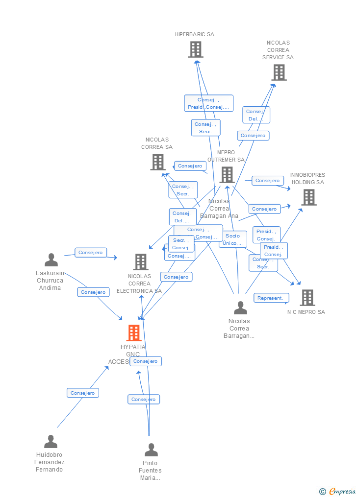 Vinculaciones societarias de HYPATIA GNC ACCESORIOS SA