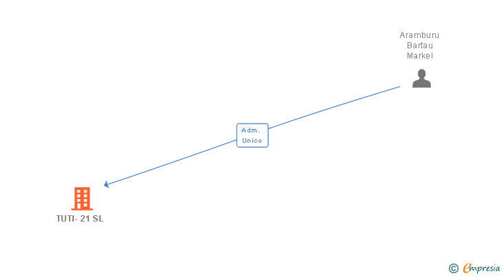Vinculaciones societarias de TUTI-21 SL