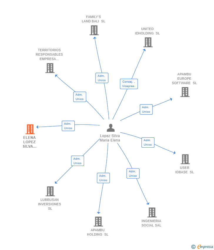 Vinculaciones societarias de ELENA LOPEZ SILVA HOLDING SL