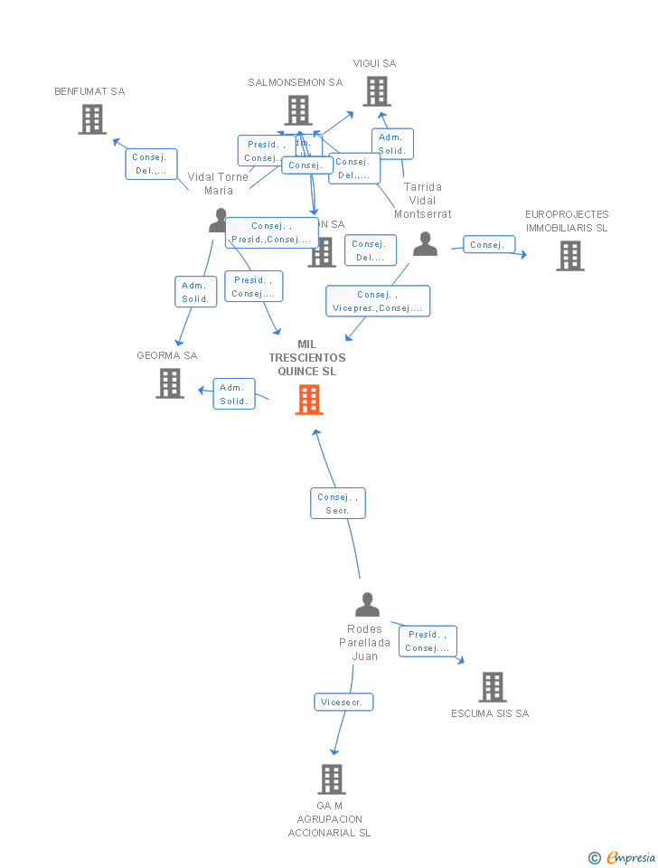 Vinculaciones societarias de MIL TRESCIENTOS QUINCE SL