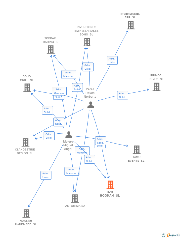 Vinculaciones societarias de B2B HOOKAH SL