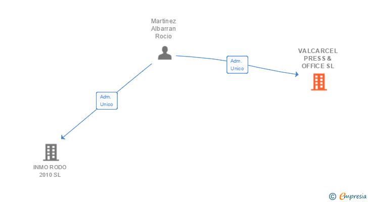 Vinculaciones societarias de VALCARCEL PRESS & OFFICE SL
