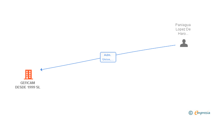 Vinculaciones societarias de GEFICAM DESDE 1999 SL
