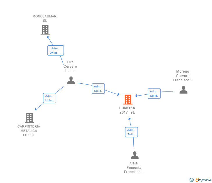 Vinculaciones societarias de LUMOSA 2017 SL