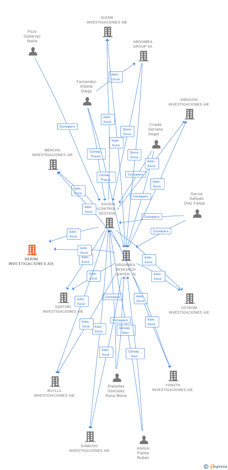 Vinculaciones societarias de VARINI INVESTIGACIONES AIE
