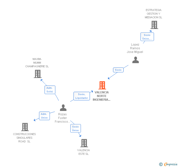 Vinculaciones societarias de VALENCIA NORTE INGENIERIA DE LA EDIFICACION SLP