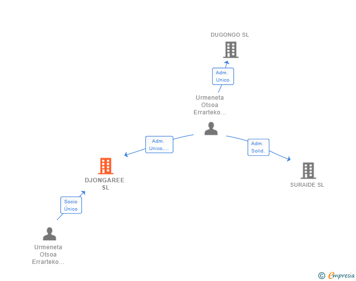 Vinculaciones societarias de DJONGAREE SL
