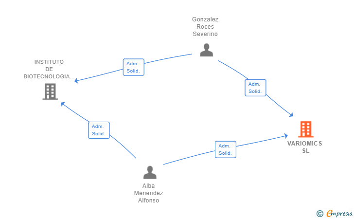 Vinculaciones societarias de VARIOMICS SL