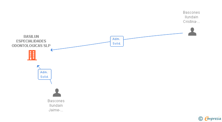 Vinculaciones societarias de BASILUN ESPECIALIDADES ODONTOLOGICAS SLP