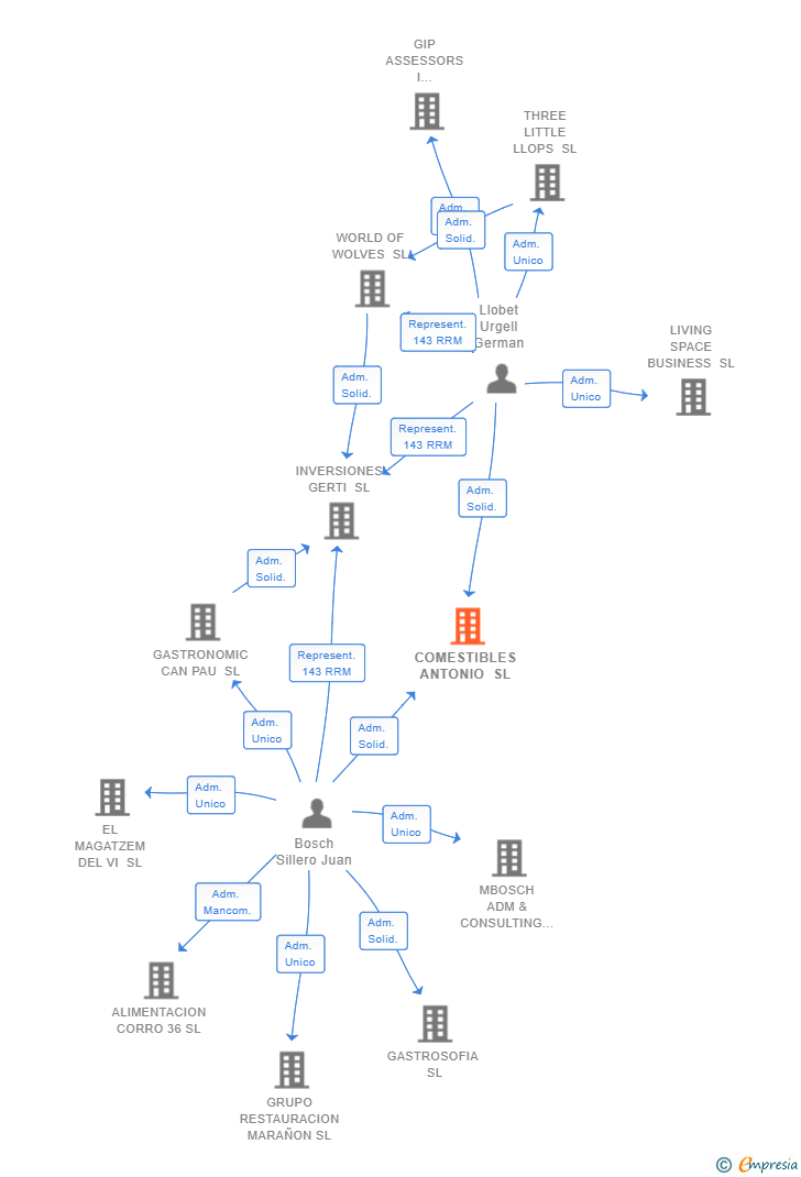 Vinculaciones societarias de COMESTIBLES ANTONIO SL