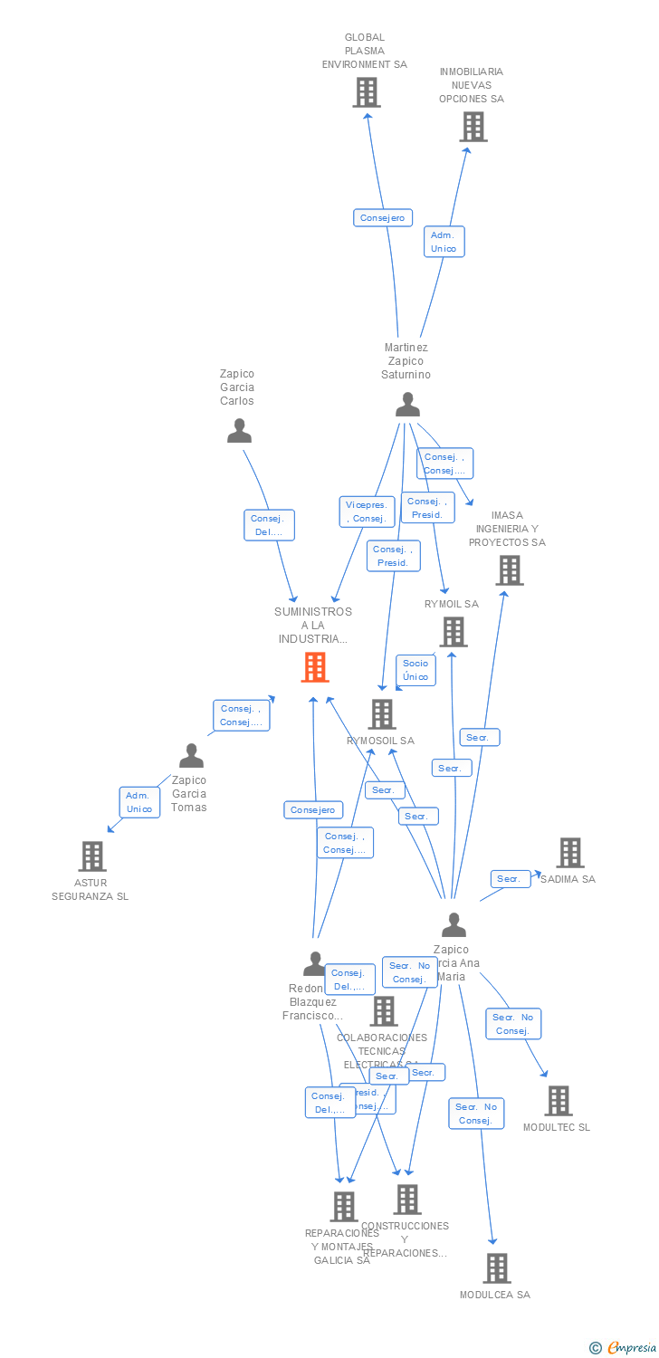 Vinculaciones societarias de SUMINISTROS A LA INDUSTRIA Y CONSTRUCCION SA