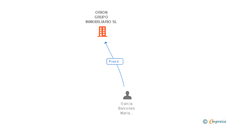 Vinculaciones societarias de ORION GRUPO INMOBILIARIO SL
