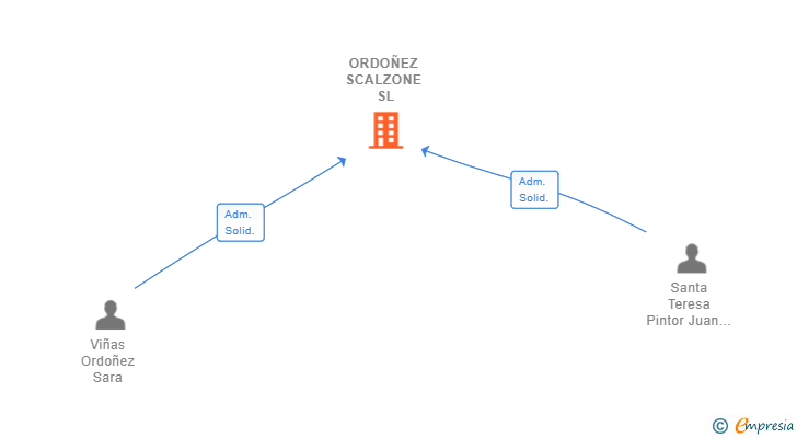 Vinculaciones societarias de ORDOÑEZ SCALZONE SL