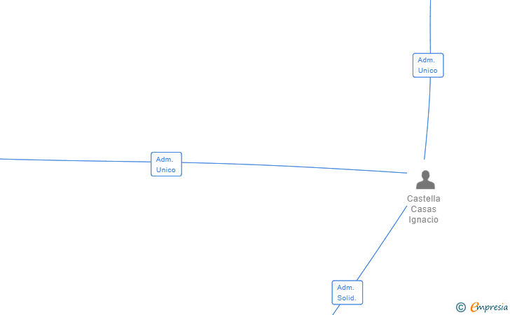 Vinculaciones societarias de CAT REAL ESTATE PROPTECH STARTUP SL