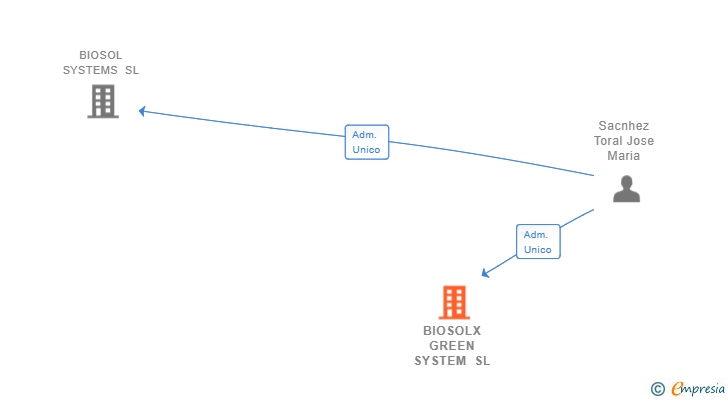 Vinculaciones societarias de BIOSOLX GREEN SYSTEM SL