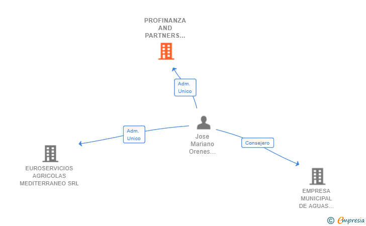 Vinculaciones societarias de PROFINANZA AND PARTNERS SL