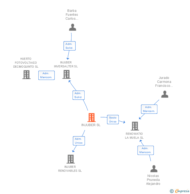 Vinculaciones societarias de INJUBER SL