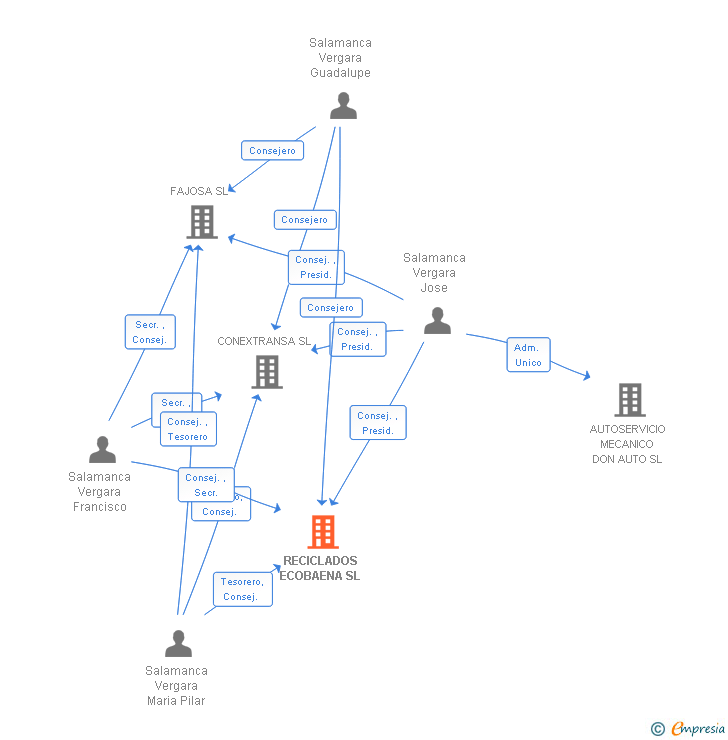 Vinculaciones societarias de RECICLADOS ECOBAENA SL