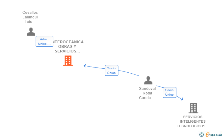 Vinculaciones societarias de INTEROCEANICA OBRAS Y SERVICIOS SL