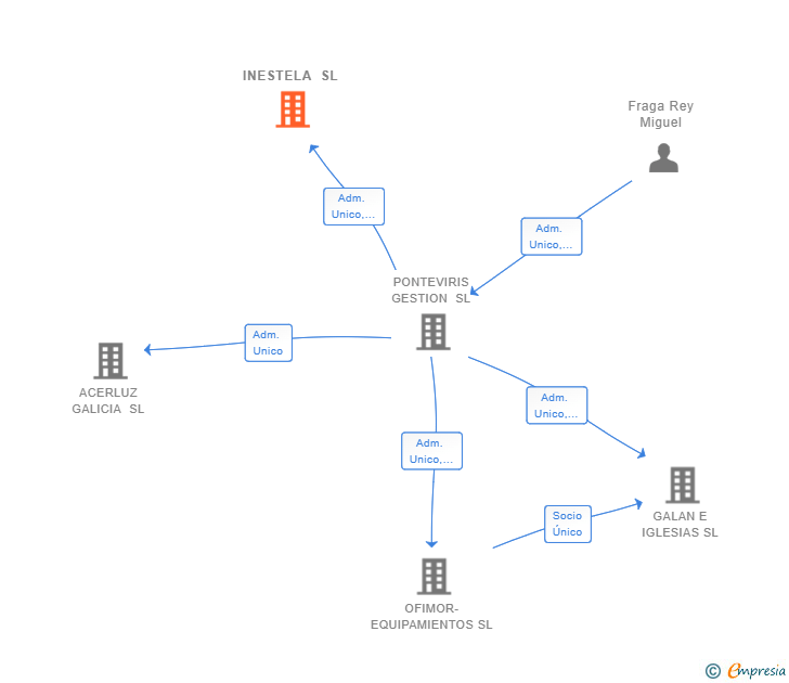 Vinculaciones societarias de INESTELA SL