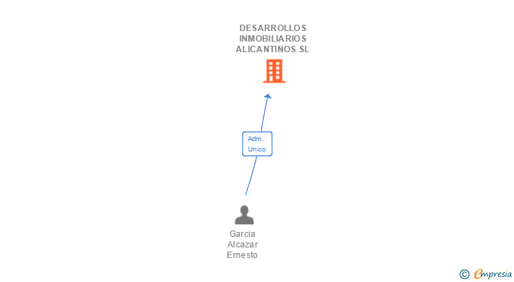 Vinculaciones societarias de DESARROLLOS INMOBILIARIOS ALICANTINOS SL