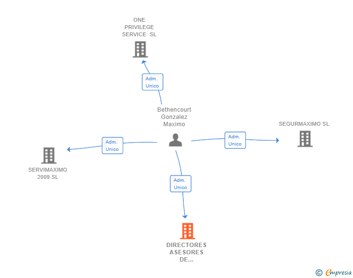 Vinculaciones societarias de DIRECTORES ASESORES DE SEGURIDAD SL