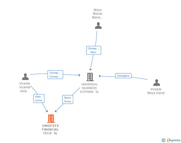Vinculaciones societarias de UNIDESYS FINANCIAL TECH SL