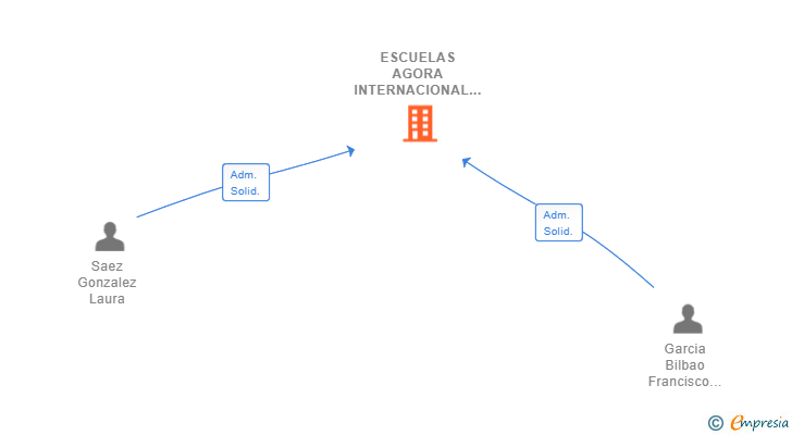 Vinculaciones societarias de ESCUELAS AGORA INTERNACIONAL SL