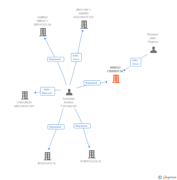 Vinculaciones societarias de NABOO CRUISER SL