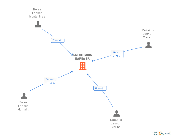 Vinculaciones societarias de INMOBILIARIA IBARSA SA