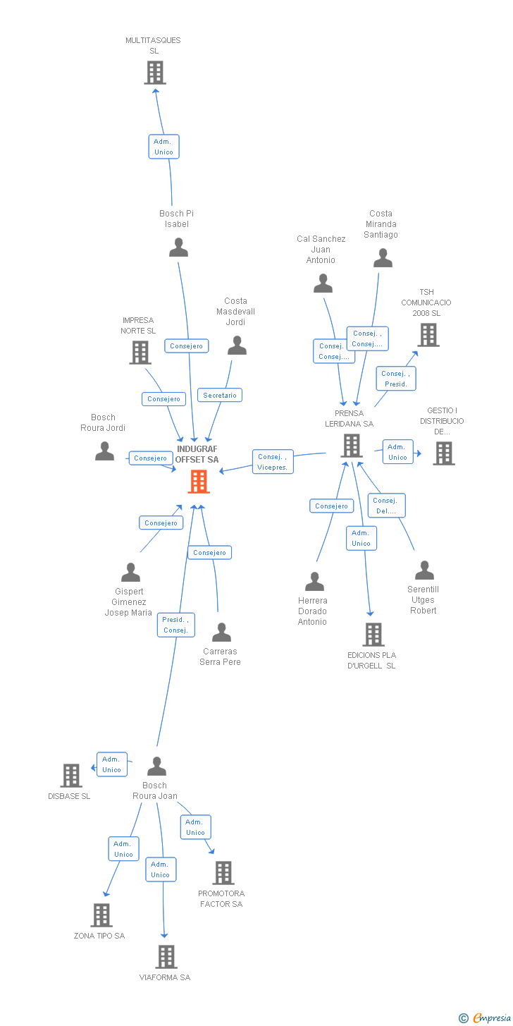 Vinculaciones societarias de INDUGRAF OFFSET SA